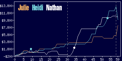 Game dynamics graph