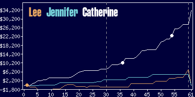 Game dynamics graph