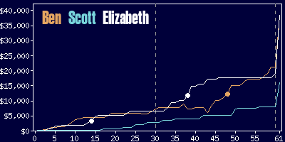 Game dynamics graph