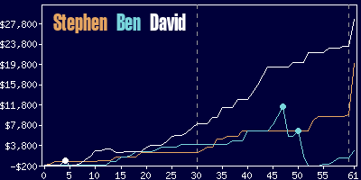 Game dynamics graph