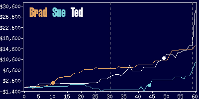 Game dynamics graph