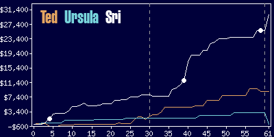 Game dynamics graph