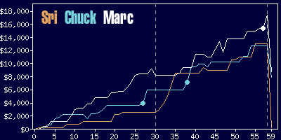 Game dynamics graph