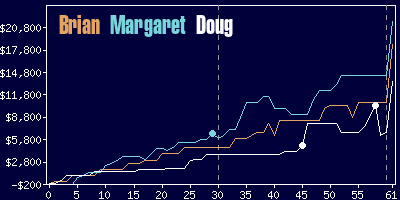 Game dynamics graph