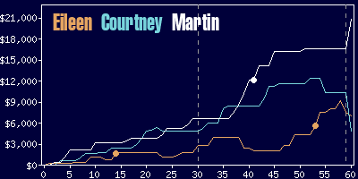 Game dynamics graph