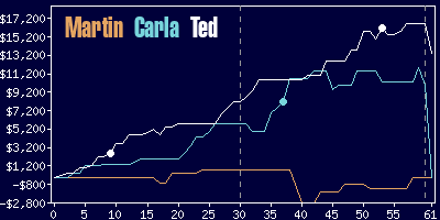 Game dynamics graph