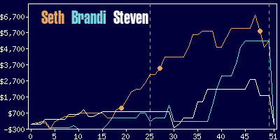 Game dynamics graph