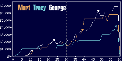 Game dynamics graph