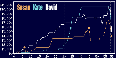 Game dynamics graph