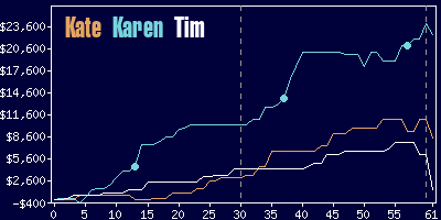 Game dynamics graph