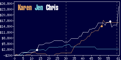 Game dynamics graph