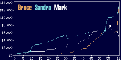 Game dynamics graph