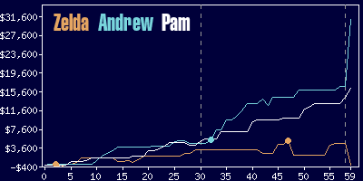 Game dynamics graph