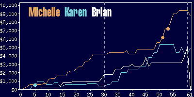 Game dynamics graph