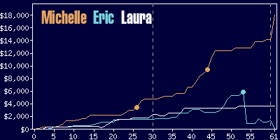 Game dynamics graph