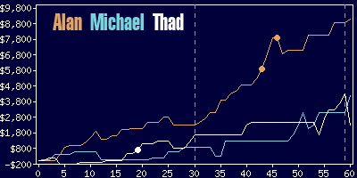 Game dynamics graph