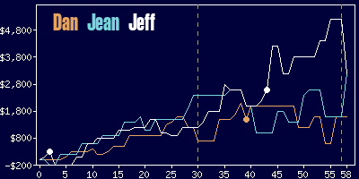 Game dynamics graph