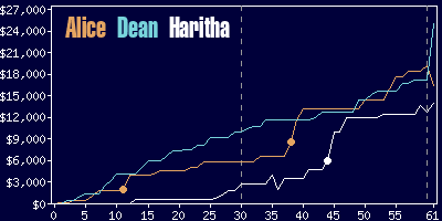 Game dynamics graph