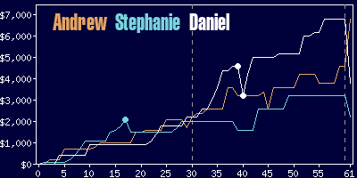 Game dynamics graph