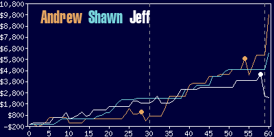 Game dynamics graph