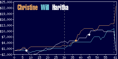 Game dynamics graph