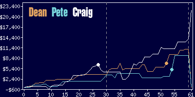 Game dynamics graph