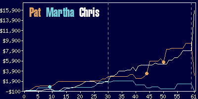 Game dynamics graph