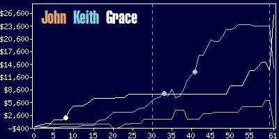 Game dynamics graph