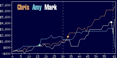 Game dynamics graph