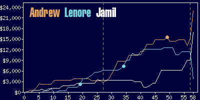 Game dynamics graph