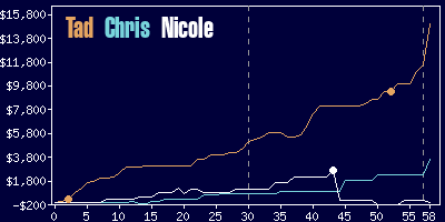 Game dynamics graph