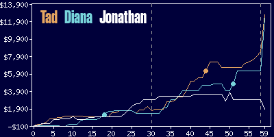 Game dynamics graph