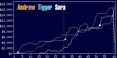 Game dynamics graph