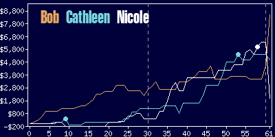 Game dynamics graph