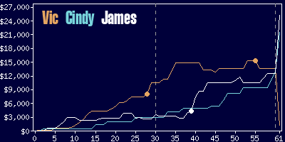 Game dynamics graph