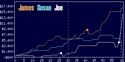 Game dynamics graph