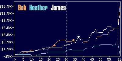 Game dynamics graph