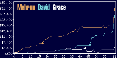 Game dynamics graph