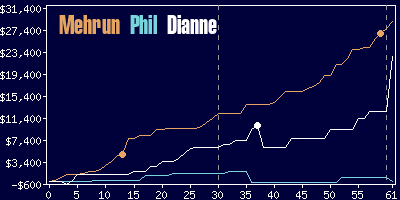 Game dynamics graph