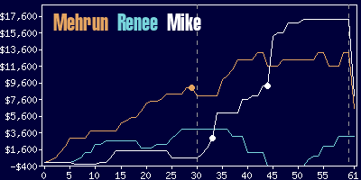 Game dynamics graph