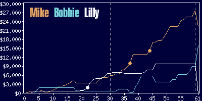 Game dynamics graph