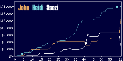 Game dynamics graph