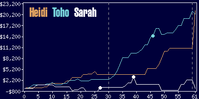 Game dynamics graph