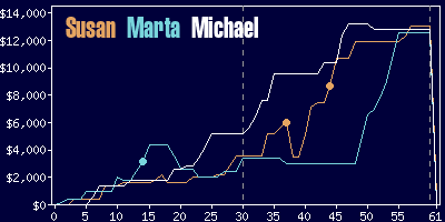 Game dynamics graph