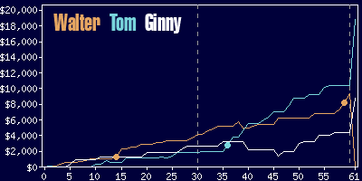 Game dynamics graph