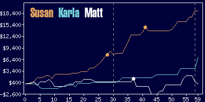 Game dynamics graph