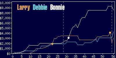 Game dynamics graph