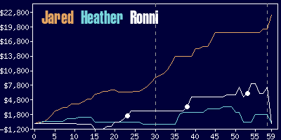 Game dynamics graph