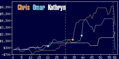 Game dynamics graph