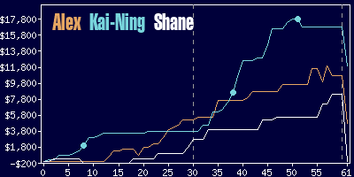 Game dynamics graph